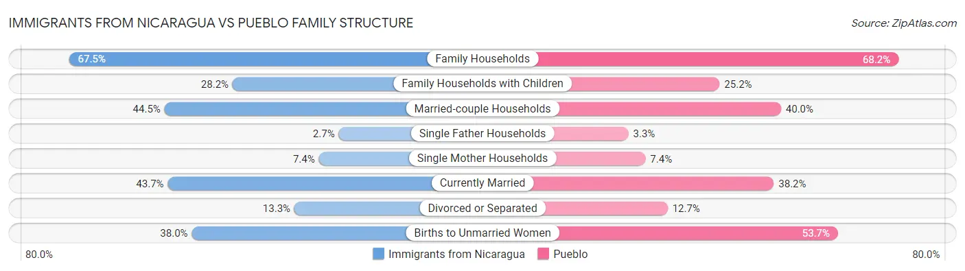 Immigrants from Nicaragua vs Pueblo Family Structure
