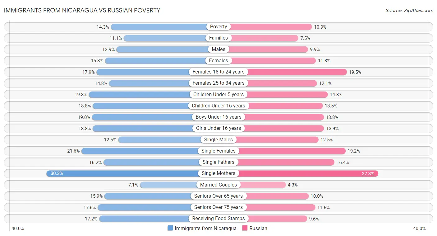 Immigrants from Nicaragua vs Russian Poverty