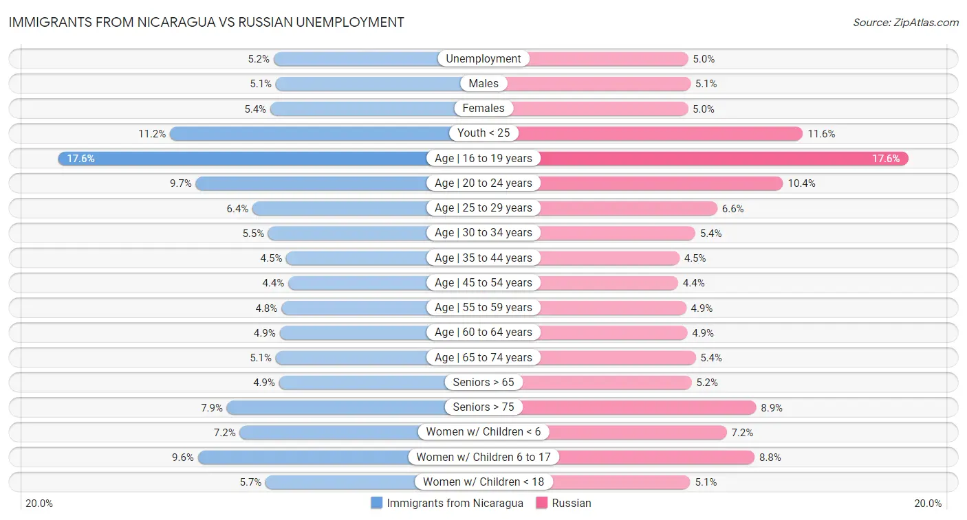 Immigrants from Nicaragua vs Russian Unemployment
