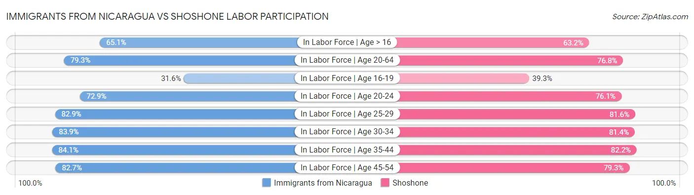 Immigrants from Nicaragua vs Shoshone Labor Participation