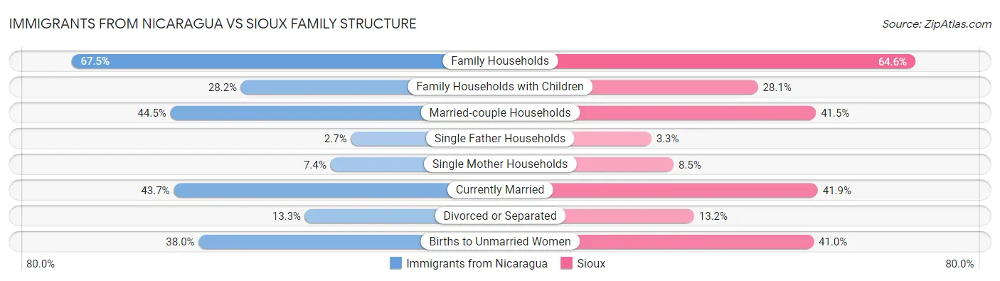 Immigrants from Nicaragua vs Sioux Family Structure