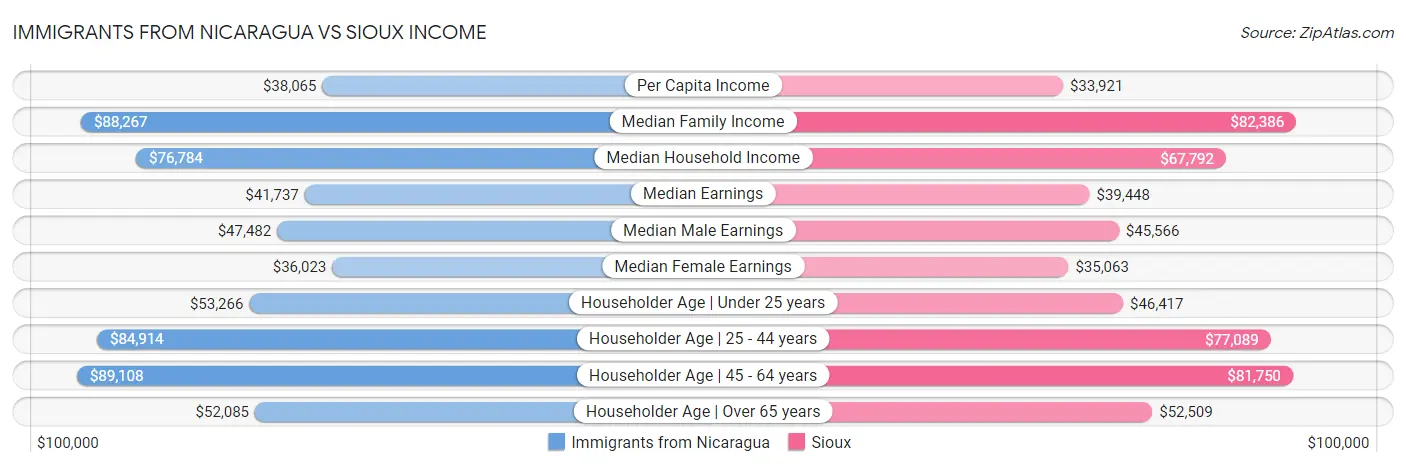 Immigrants from Nicaragua vs Sioux Income