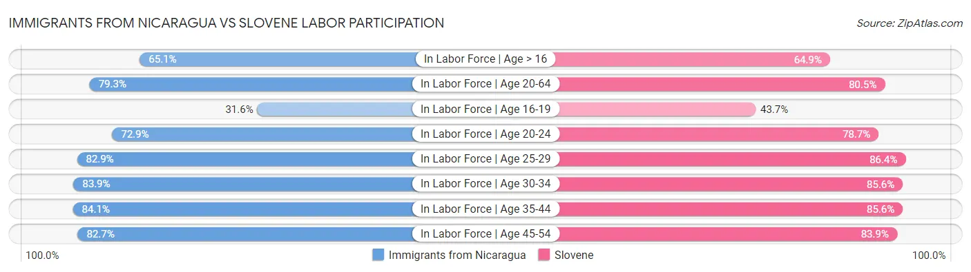 Immigrants from Nicaragua vs Slovene Labor Participation