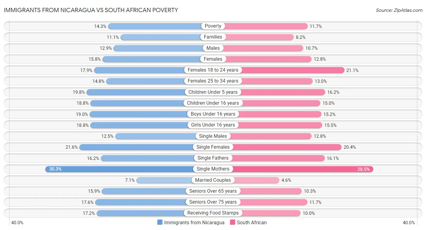 Immigrants from Nicaragua vs South African Poverty