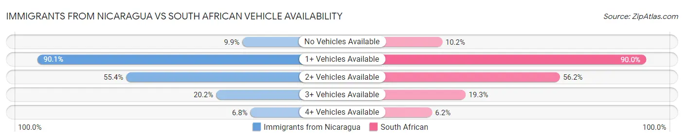 Immigrants from Nicaragua vs South African Vehicle Availability