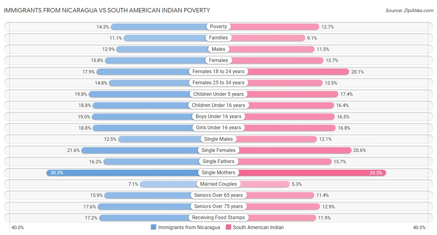 Immigrants from Nicaragua vs South American Indian Poverty