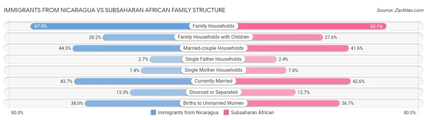 Immigrants from Nicaragua vs Subsaharan African Family Structure