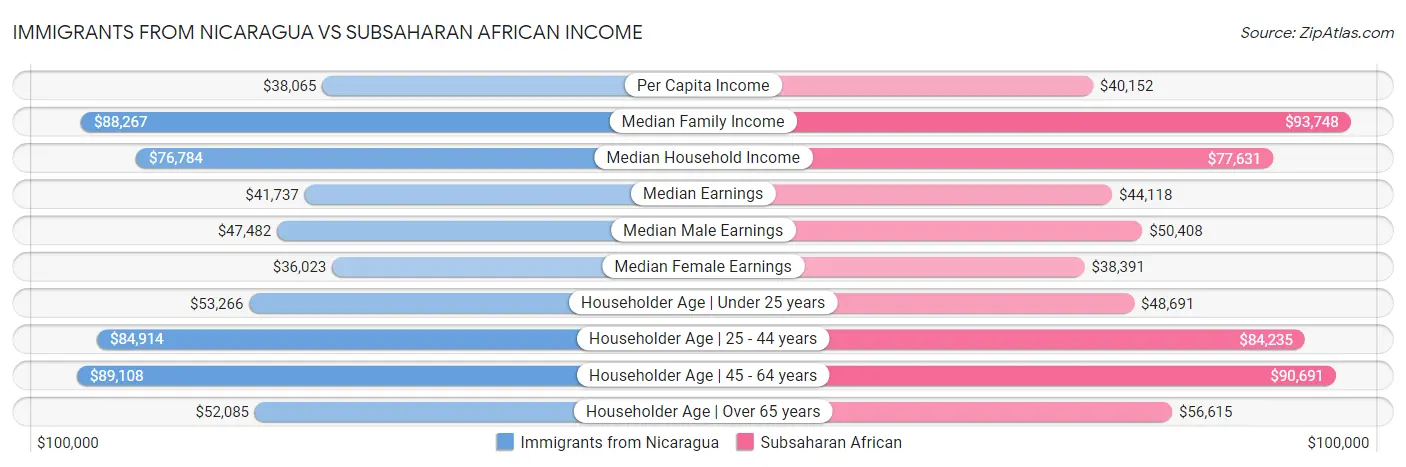 Immigrants from Nicaragua vs Subsaharan African Income