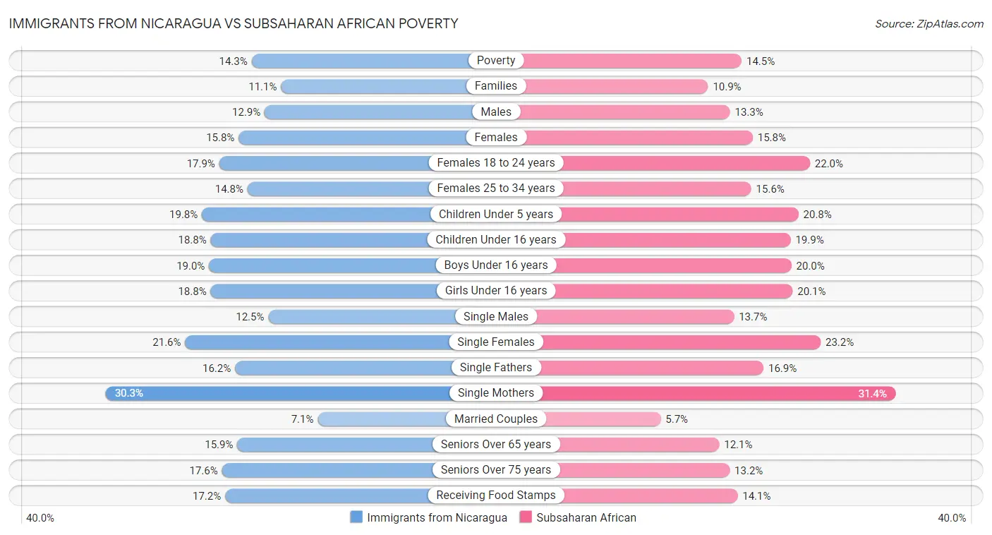 Immigrants from Nicaragua vs Subsaharan African Poverty