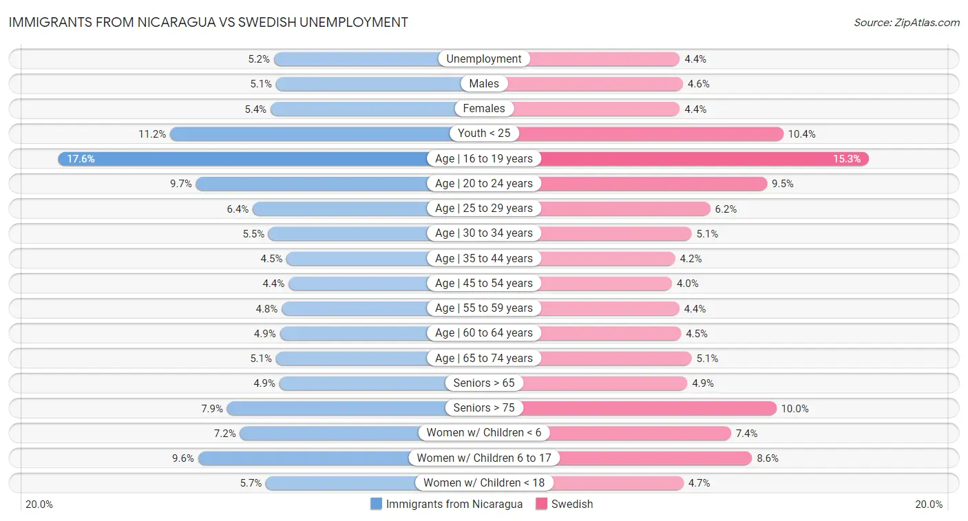 Immigrants from Nicaragua vs Swedish Unemployment