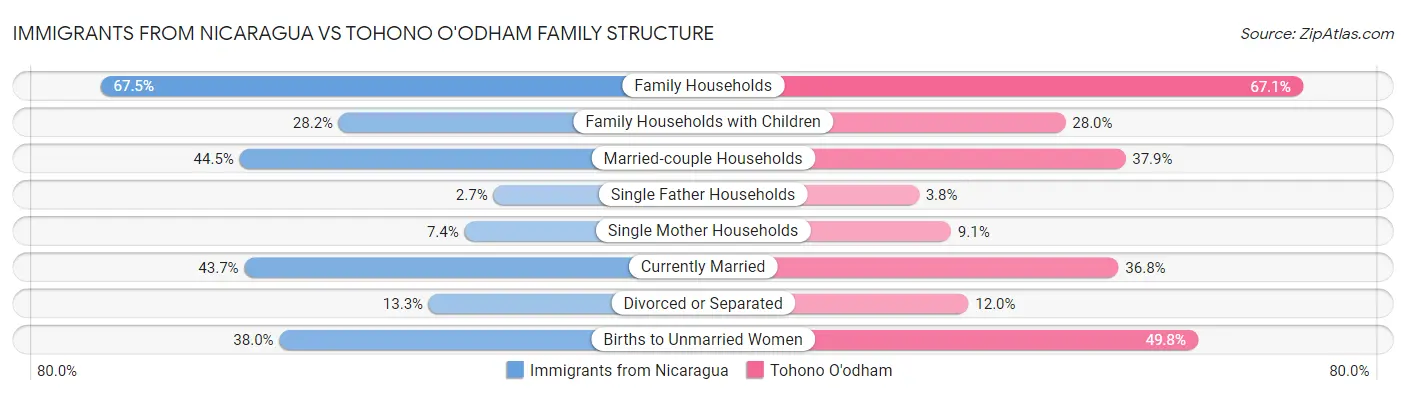 Immigrants from Nicaragua vs Tohono O'odham Family Structure