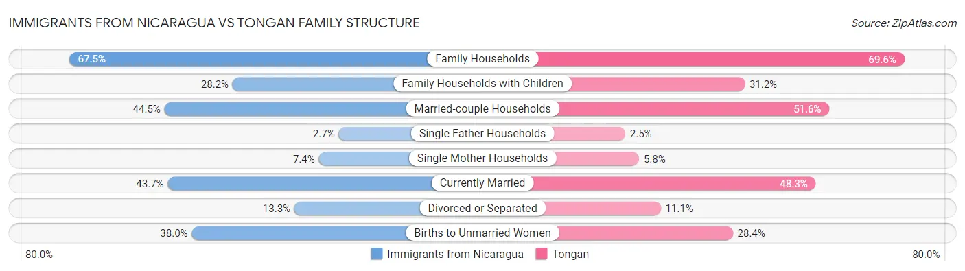Immigrants from Nicaragua vs Tongan Family Structure
