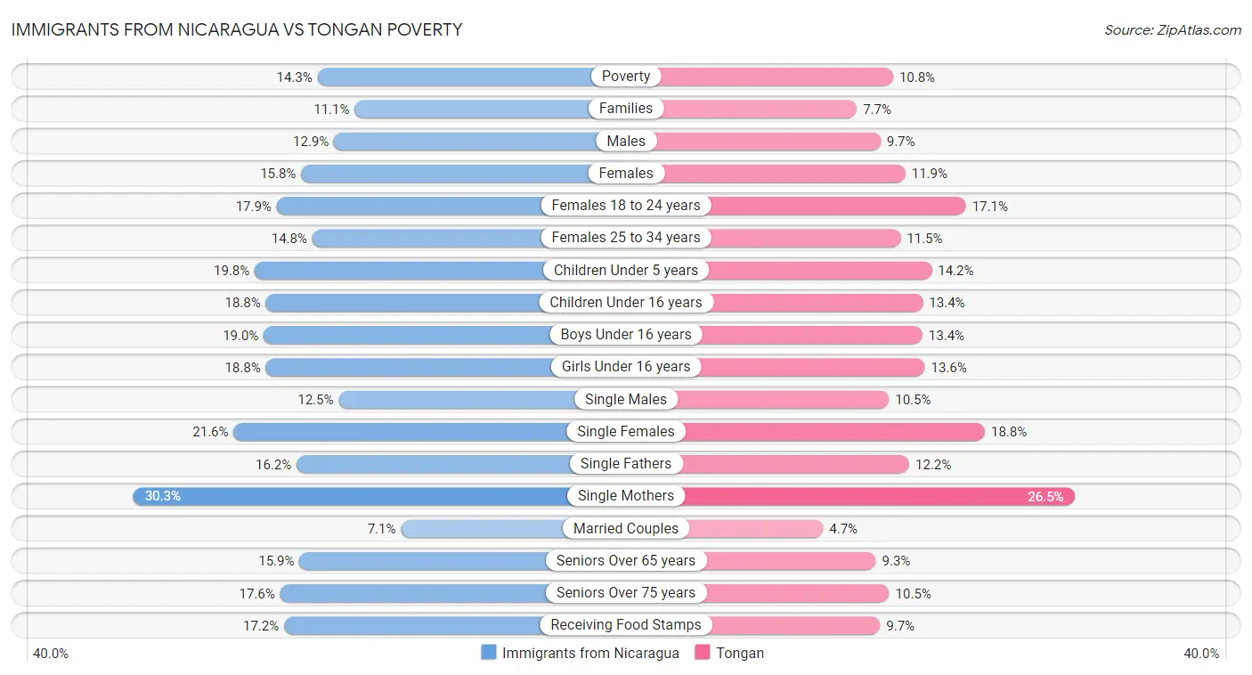 Immigrants from Nicaragua vs Tongan Poverty