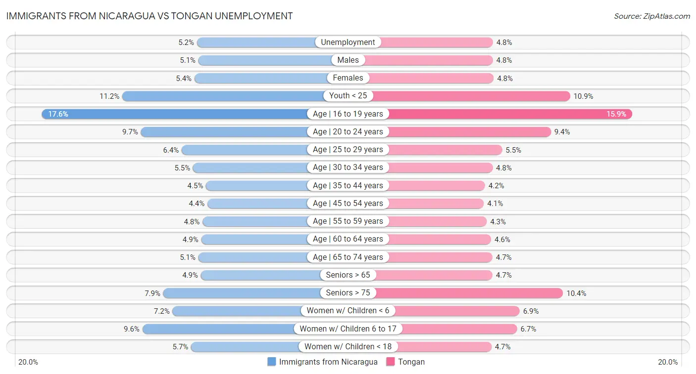 Immigrants from Nicaragua vs Tongan Unemployment
