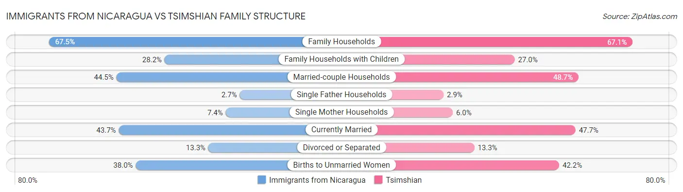 Immigrants from Nicaragua vs Tsimshian Family Structure