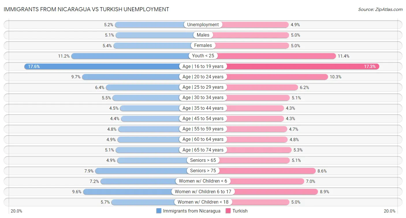 Immigrants from Nicaragua vs Turkish Unemployment