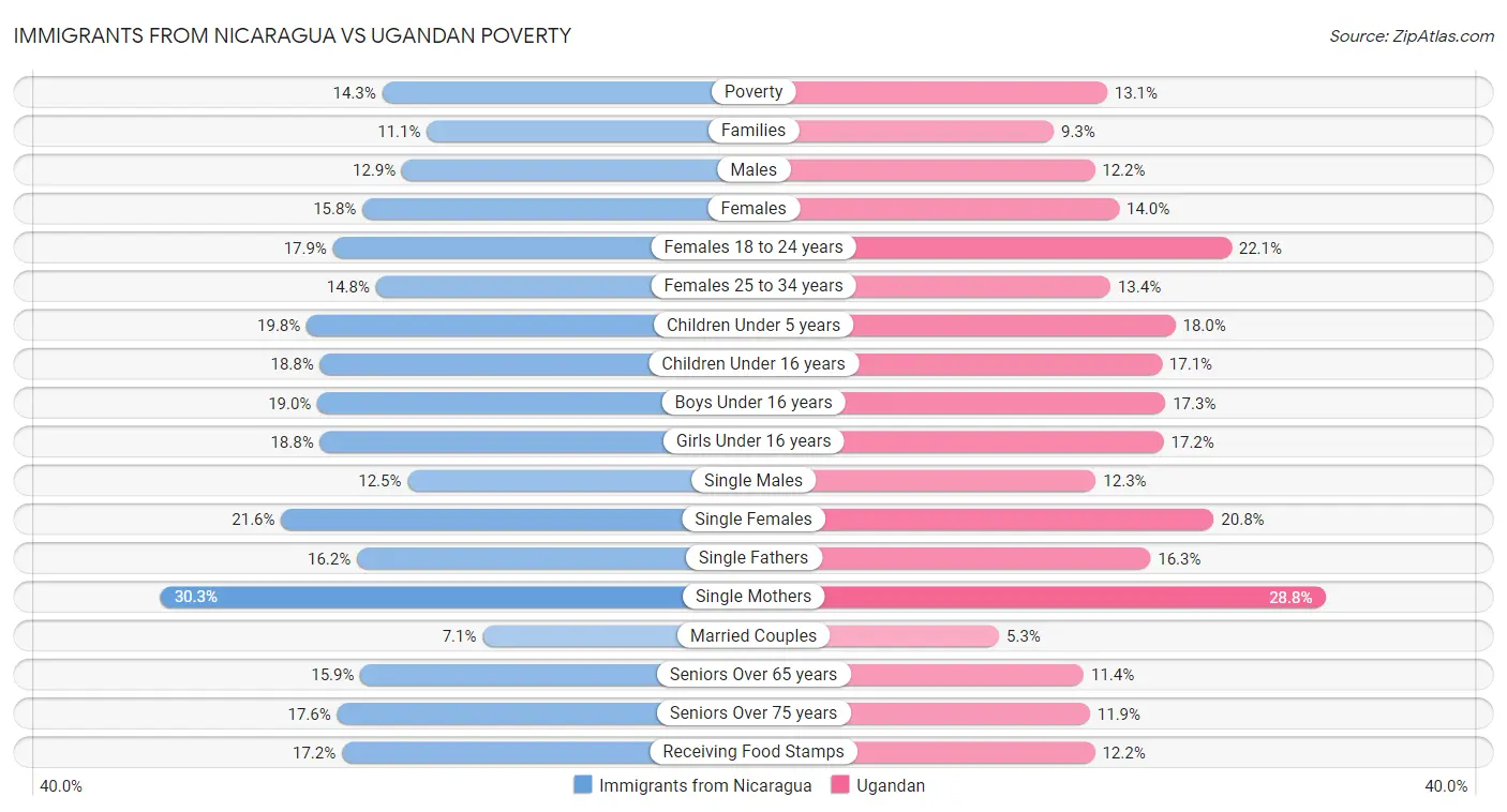 Immigrants from Nicaragua vs Ugandan Poverty