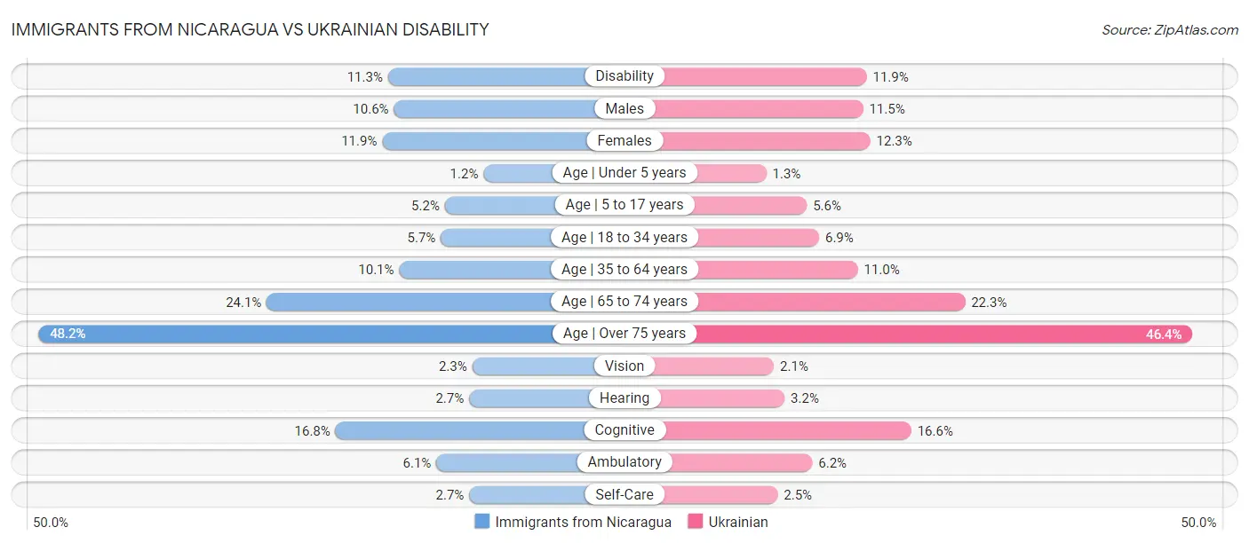 Immigrants from Nicaragua vs Ukrainian Disability