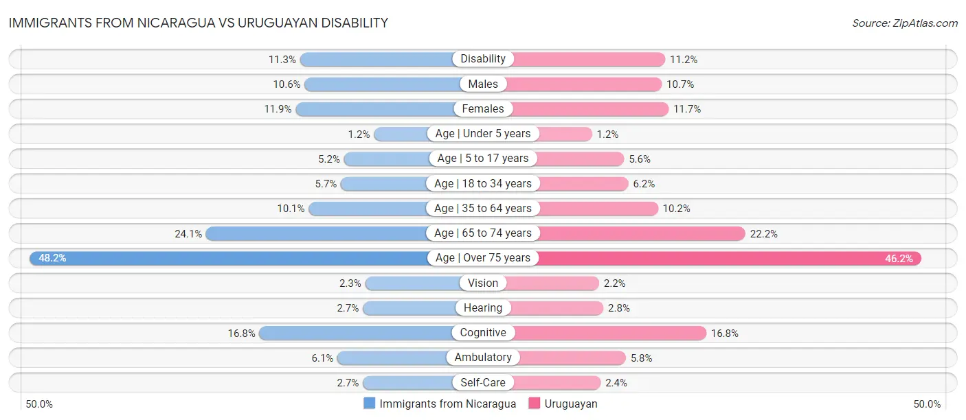 Immigrants from Nicaragua vs Uruguayan Disability