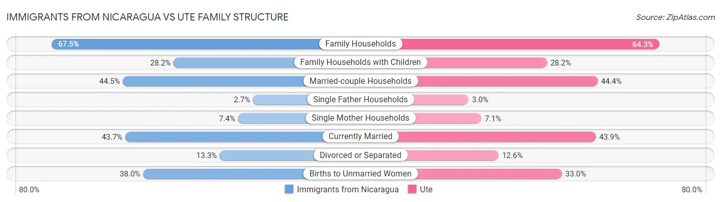 Immigrants from Nicaragua vs Ute Family Structure