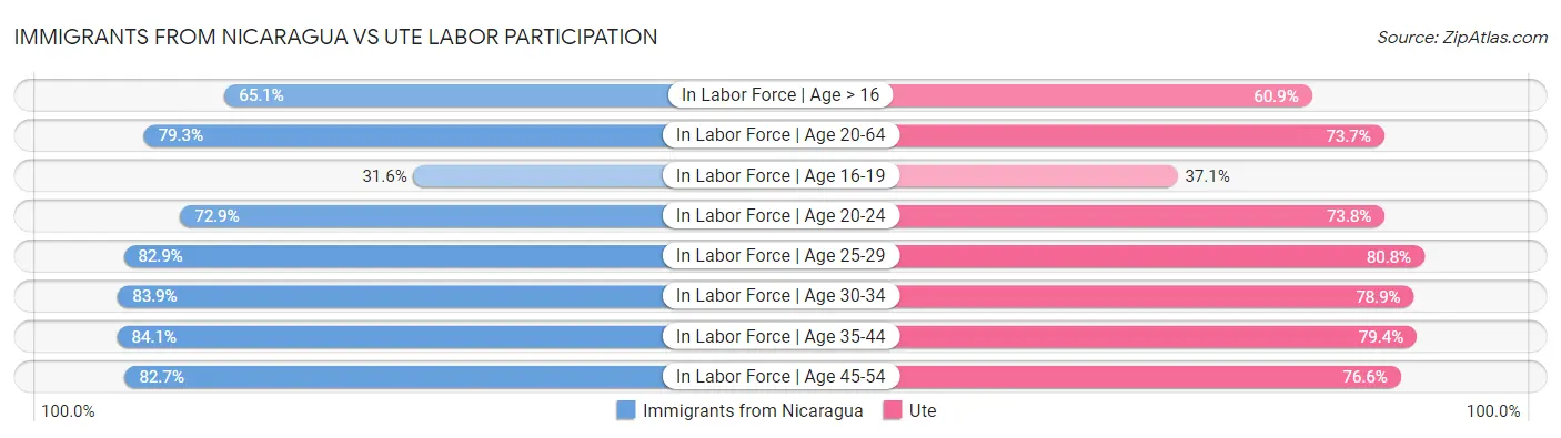 Immigrants from Nicaragua vs Ute Labor Participation