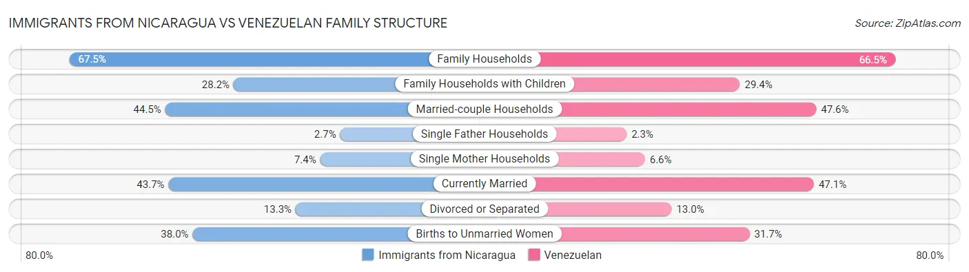 Immigrants from Nicaragua vs Venezuelan Family Structure