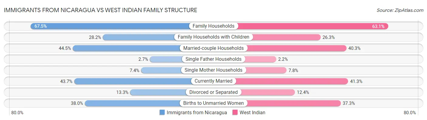 Immigrants from Nicaragua vs West Indian Family Structure