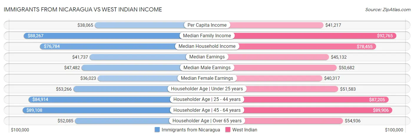 Immigrants from Nicaragua vs West Indian Income