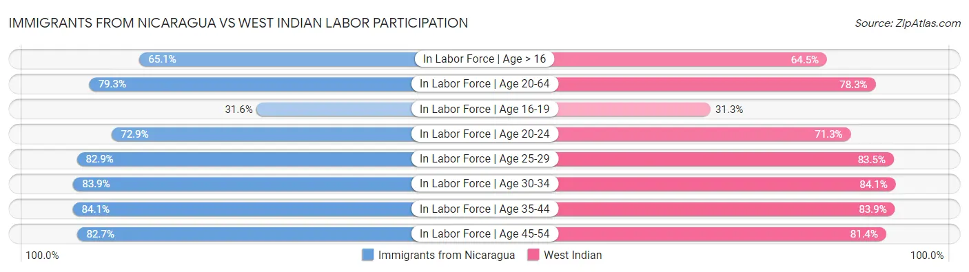 Immigrants from Nicaragua vs West Indian Labor Participation
