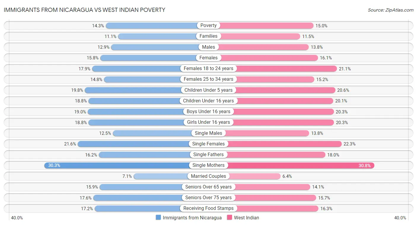 Immigrants from Nicaragua vs West Indian Poverty