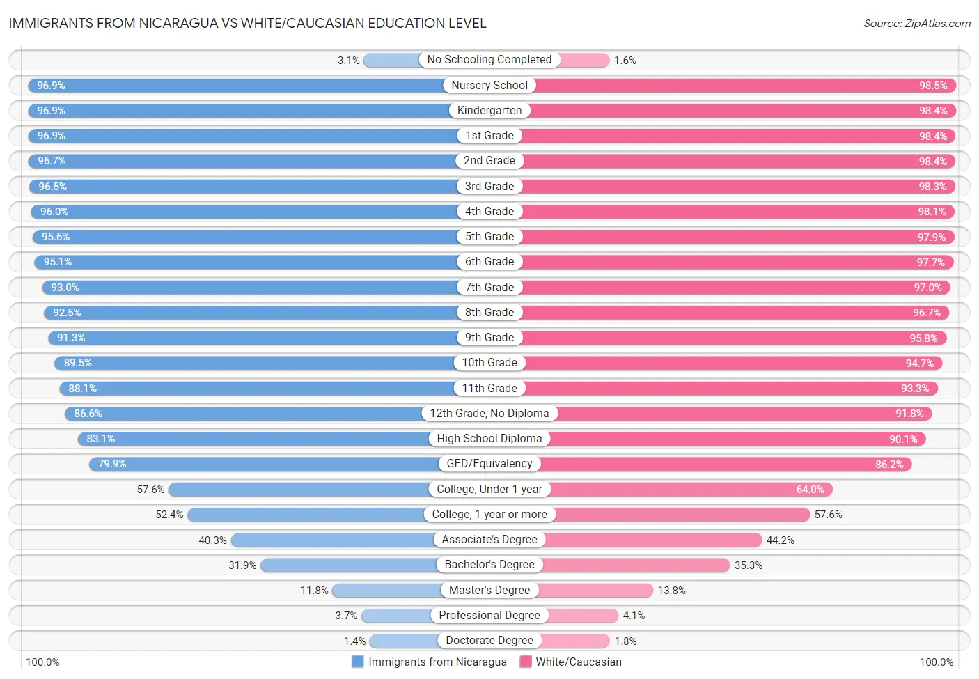 Immigrants from Nicaragua vs White/Caucasian Education Level