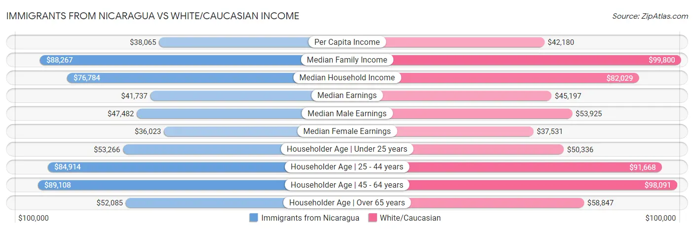 Immigrants from Nicaragua vs White/Caucasian Income