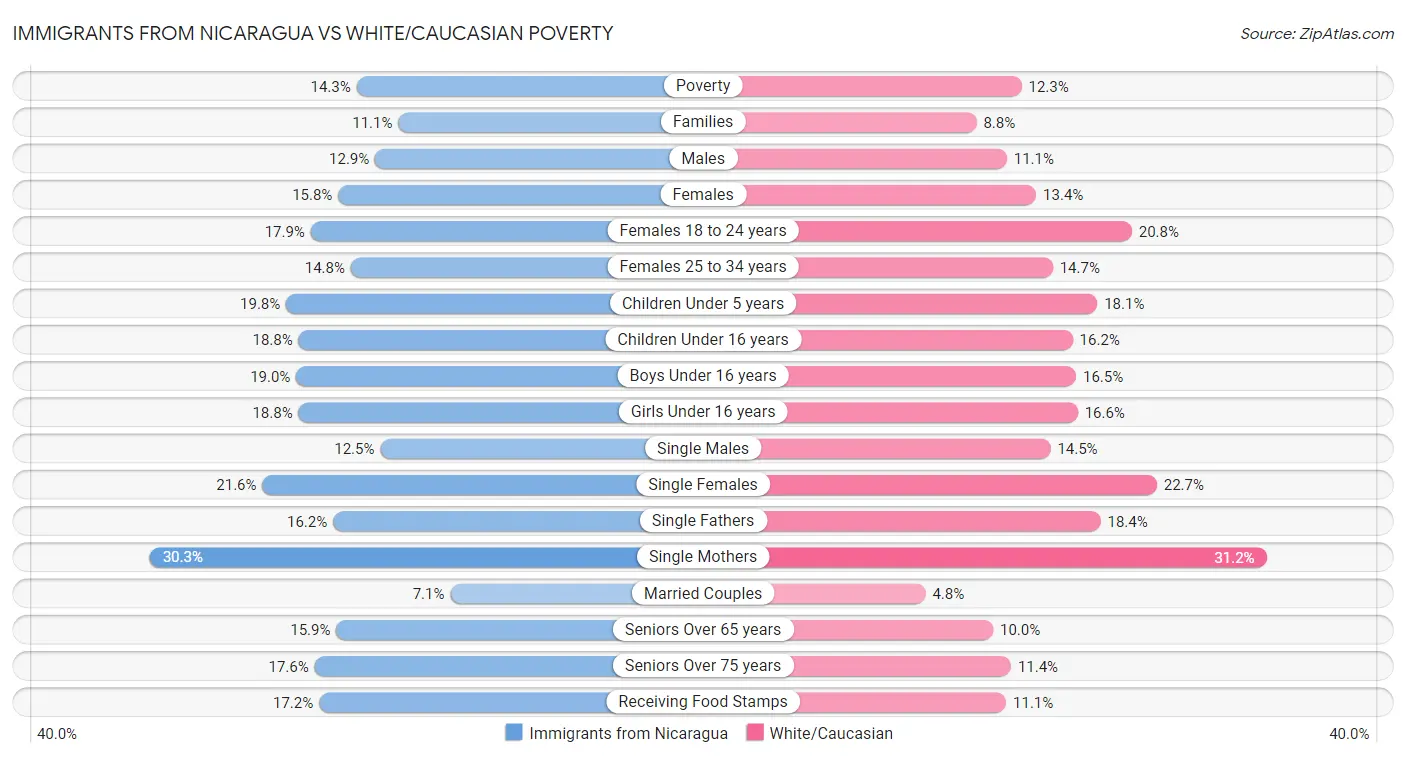 Immigrants from Nicaragua vs White/Caucasian Poverty