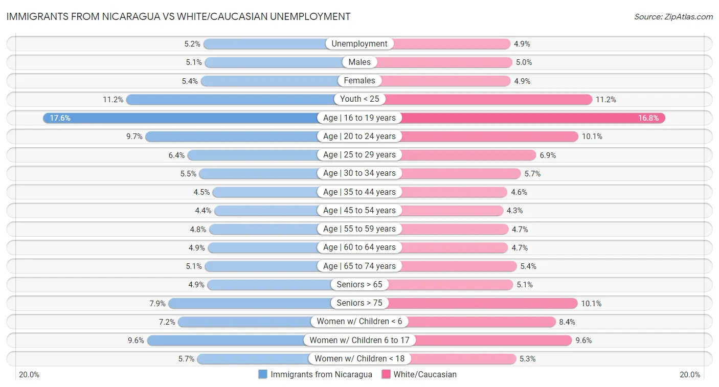 Immigrants from Nicaragua vs White/Caucasian Unemployment