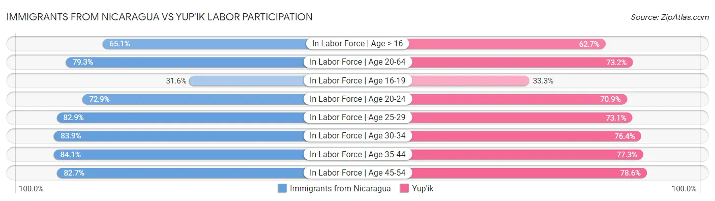 Immigrants from Nicaragua vs Yup'ik Labor Participation