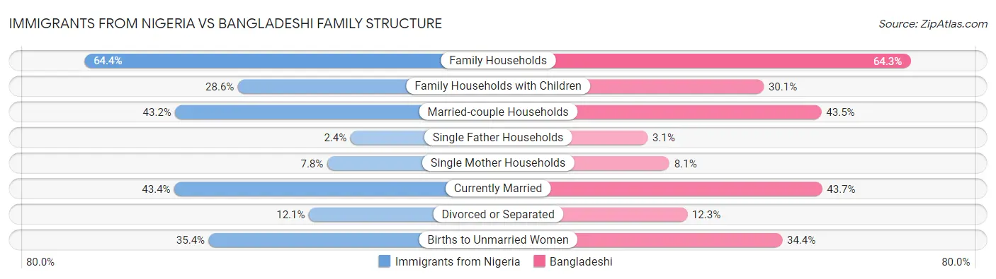 Immigrants from Nigeria vs Bangladeshi Family Structure