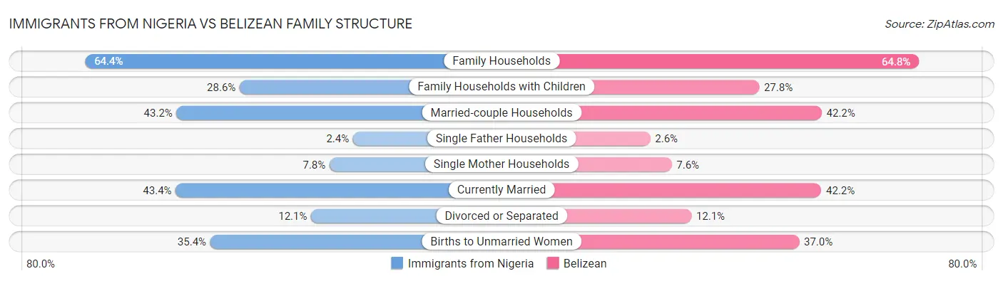 Immigrants from Nigeria vs Belizean Family Structure