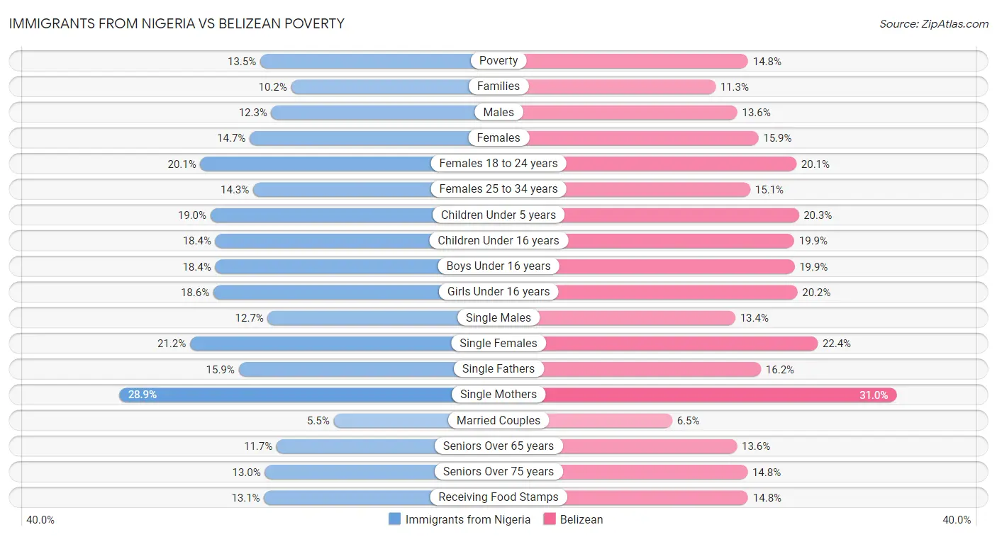 Immigrants from Nigeria vs Belizean Poverty