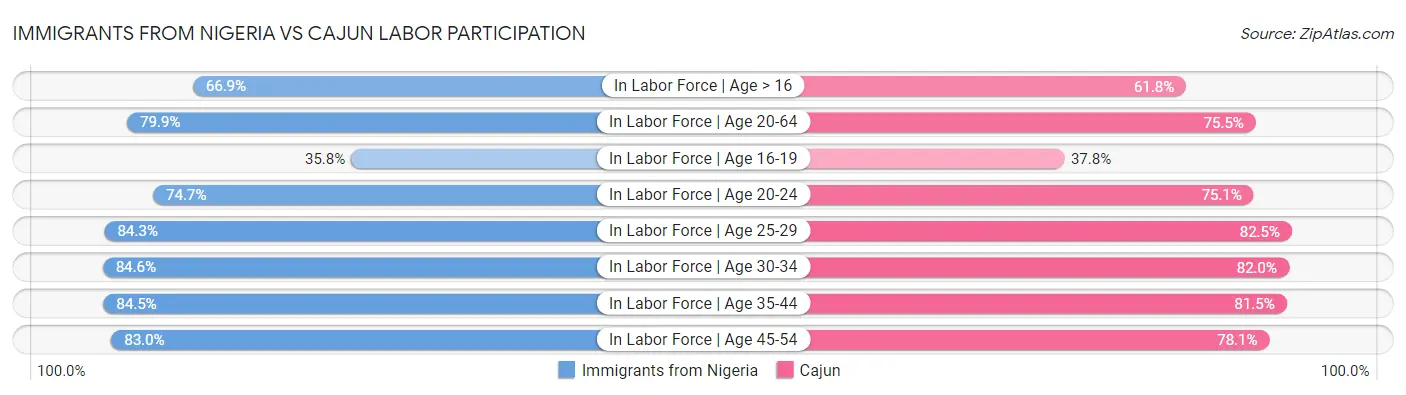 Immigrants from Nigeria vs Cajun Labor Participation
