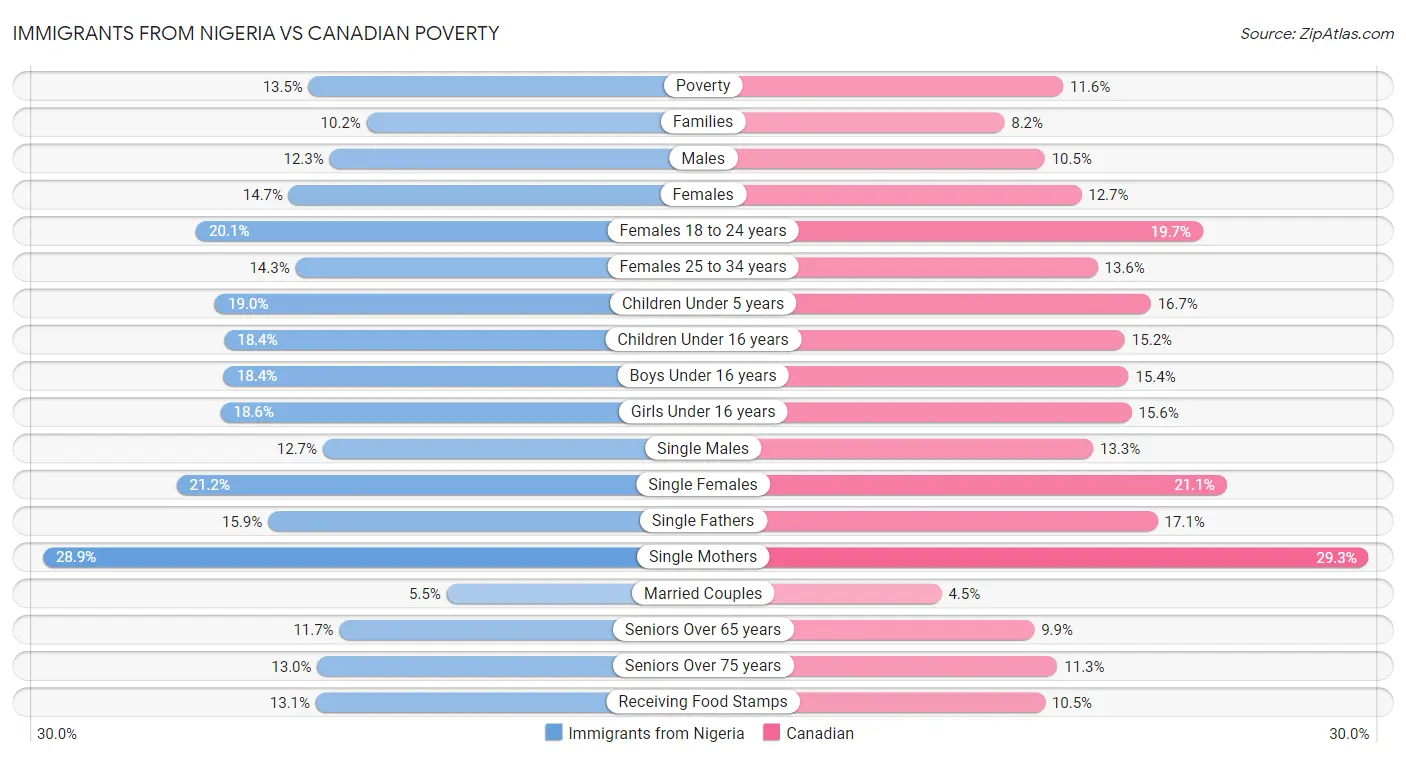 Immigrants from Nigeria vs Canadian Poverty