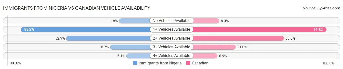 Immigrants from Nigeria vs Canadian Vehicle Availability