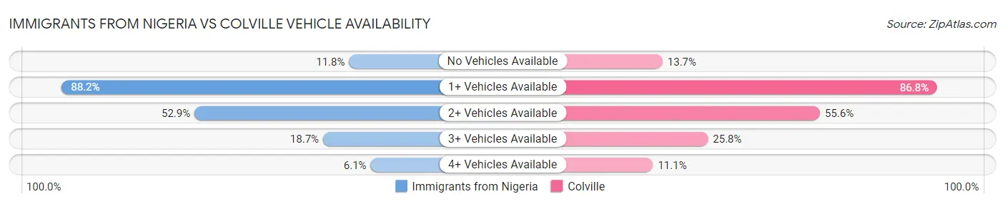 Immigrants from Nigeria vs Colville Vehicle Availability