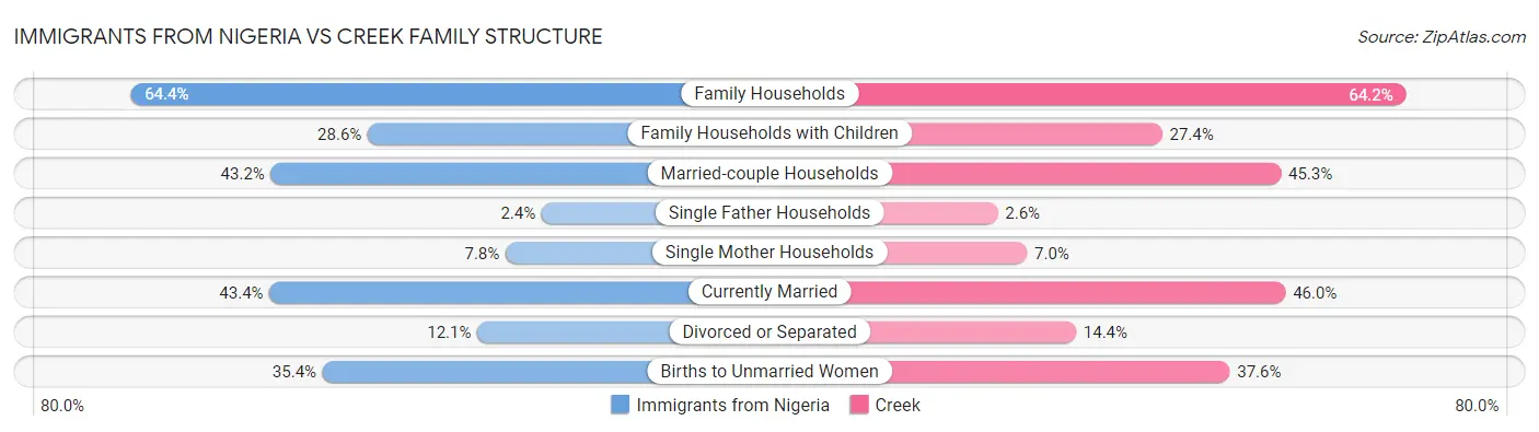 Immigrants from Nigeria vs Creek Family Structure