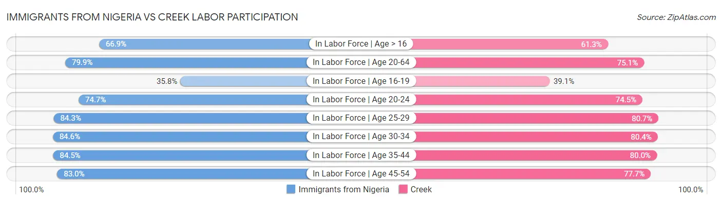 Immigrants from Nigeria vs Creek Labor Participation
