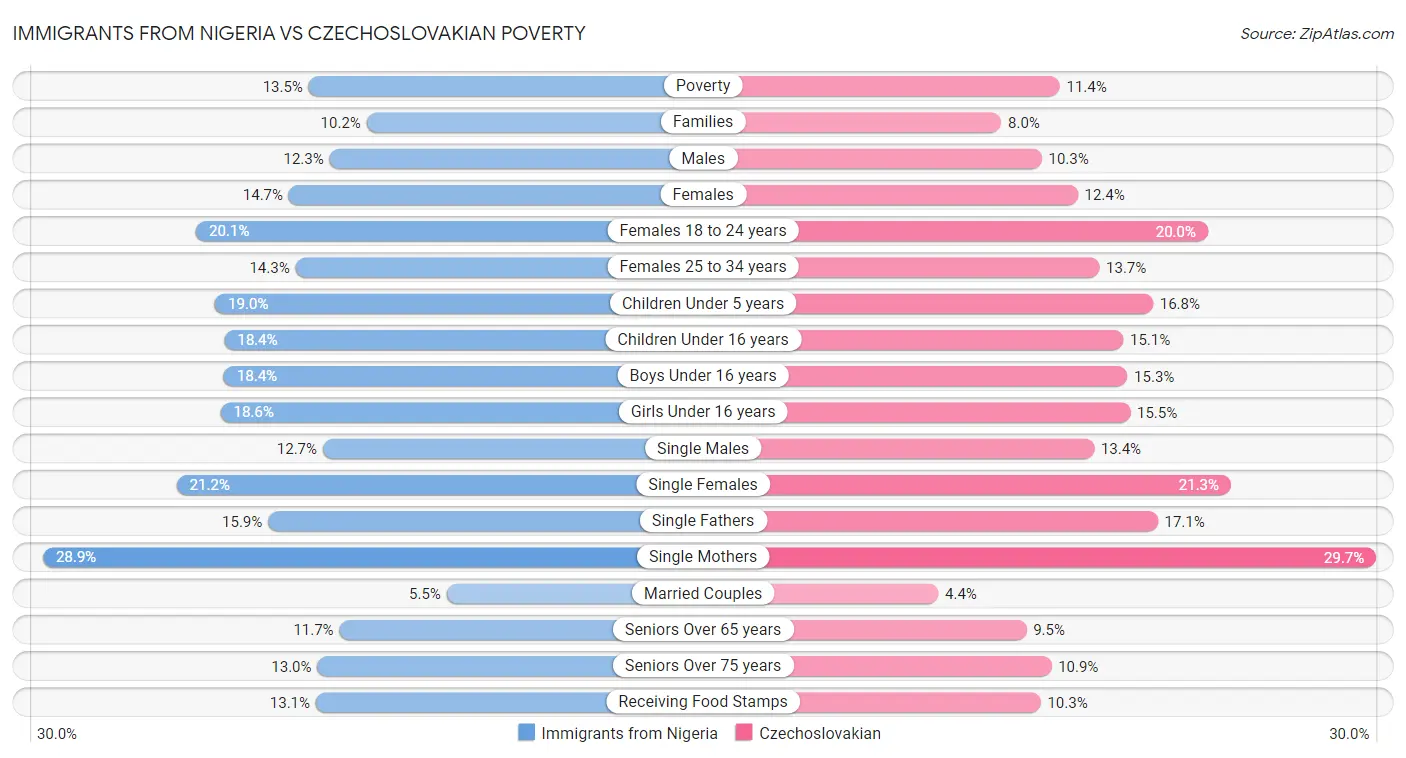 Immigrants from Nigeria vs Czechoslovakian Poverty