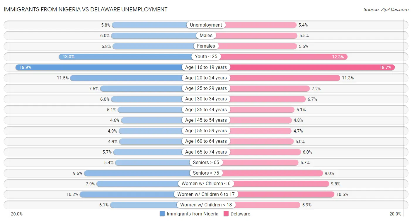 Immigrants from Nigeria vs Delaware Unemployment