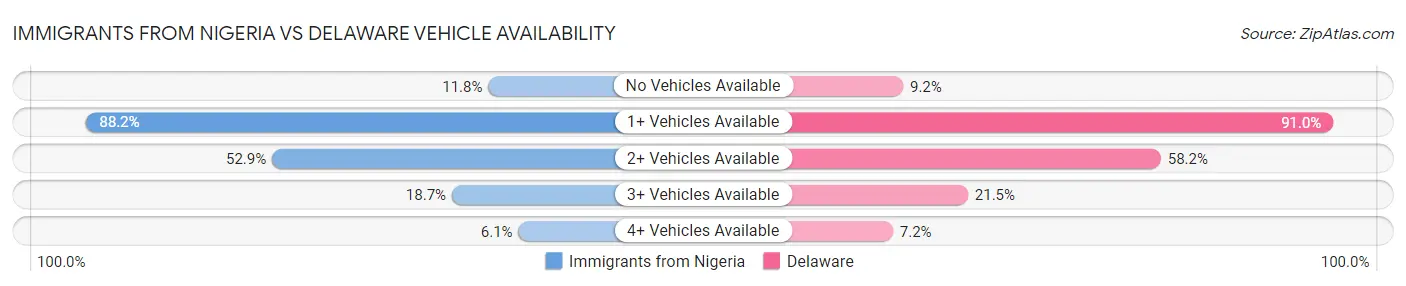 Immigrants from Nigeria vs Delaware Vehicle Availability