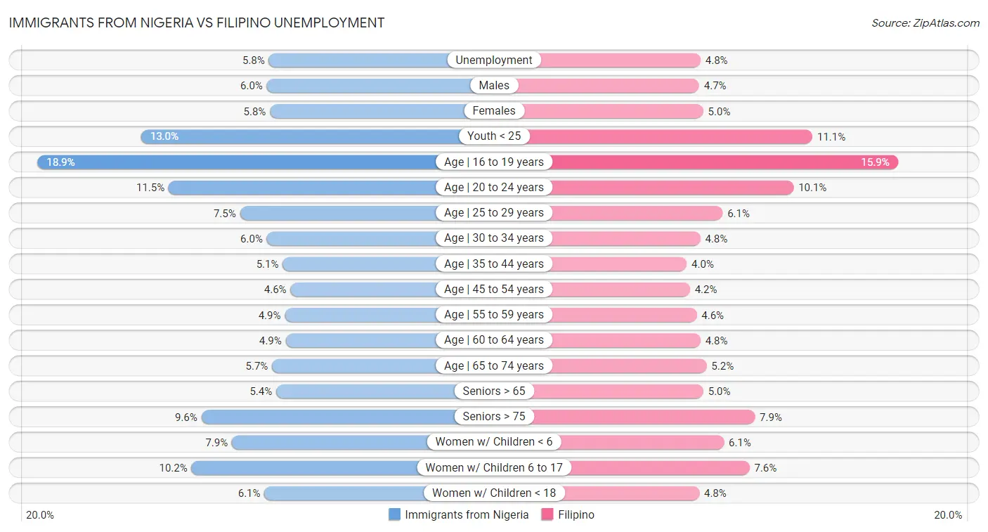 Immigrants from Nigeria vs Filipino Unemployment