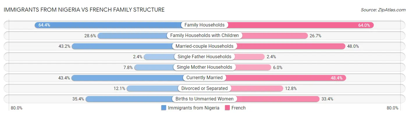 Immigrants from Nigeria vs French Family Structure