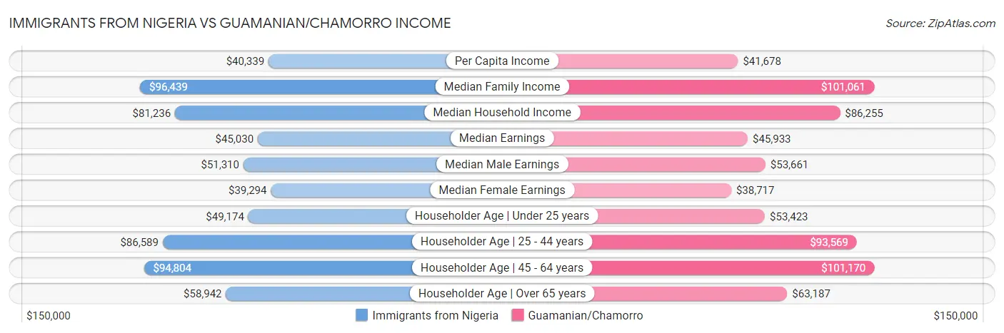Immigrants from Nigeria vs Guamanian/Chamorro Income
